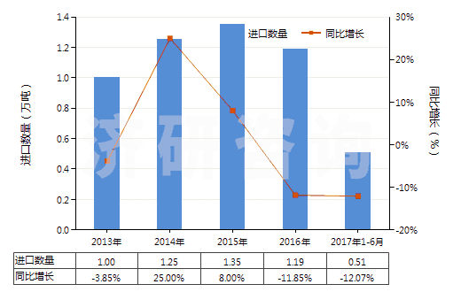 2013-2017年6月中國升降機(jī)、倒卸式起重機(jī)或自動梯的零件(HS84313100)進(jìn)口量及增速統(tǒng)計